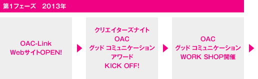 第１フェーズ　2013年　OAC-Link WebサイトOPEN！　→　OAC グッド コミュニケーション アワード KICK OFF！クリエイターズナイト　→　OAC グッド コミュニケーション WORK SHOP開催　→　OAC グッドコミュニケーション シンボルマーク開発