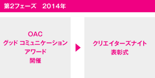 第２フェーズ 2014年　OAC グッド コミュニケーション アワード 開催　→　クリエイターズナイト表彰式